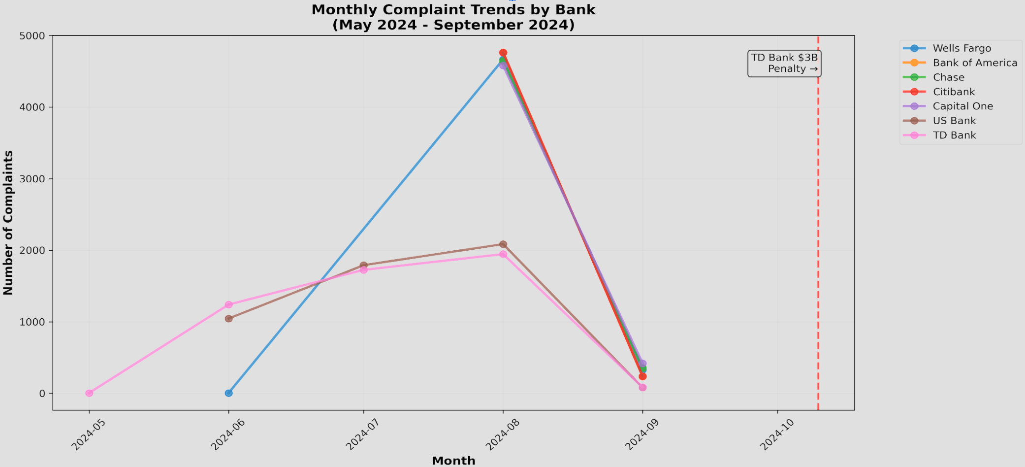 TD Bank complaint volume trends over time