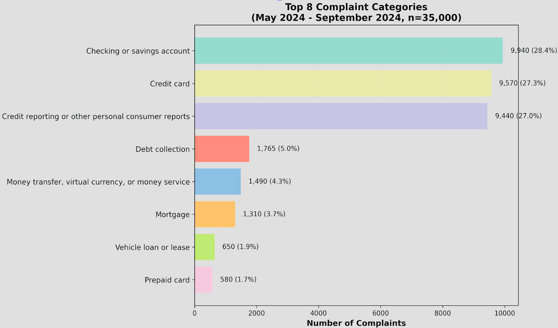 Chart of top consumer banking complaint categories