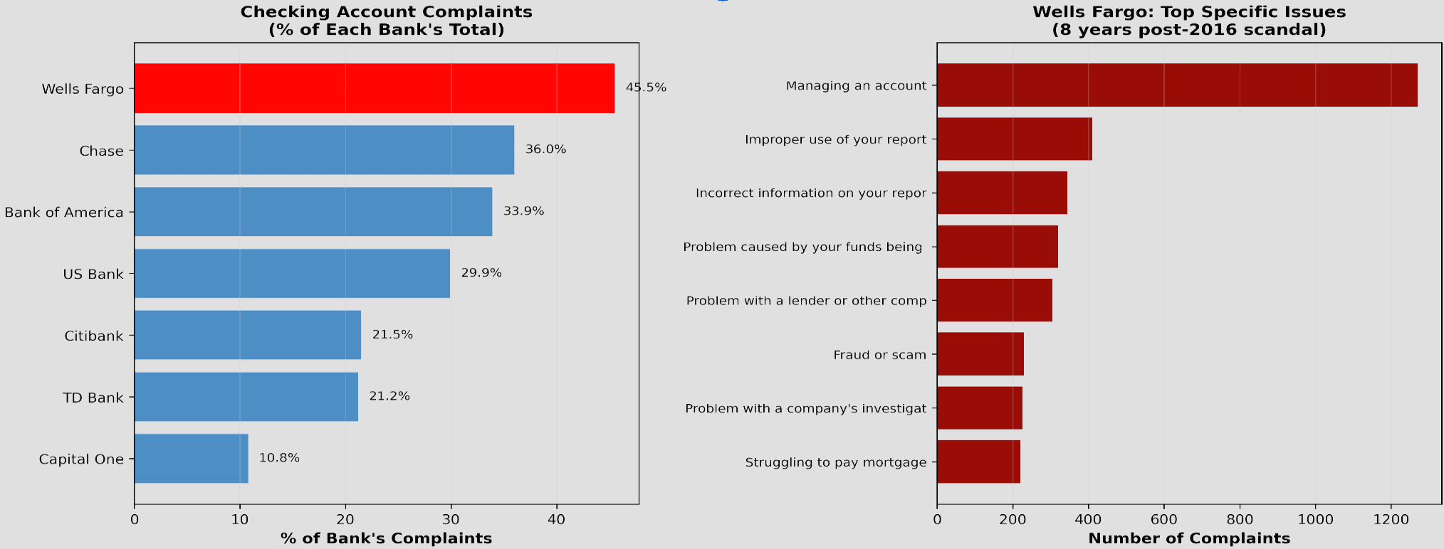 Wells Fargo complaint analysis visualization