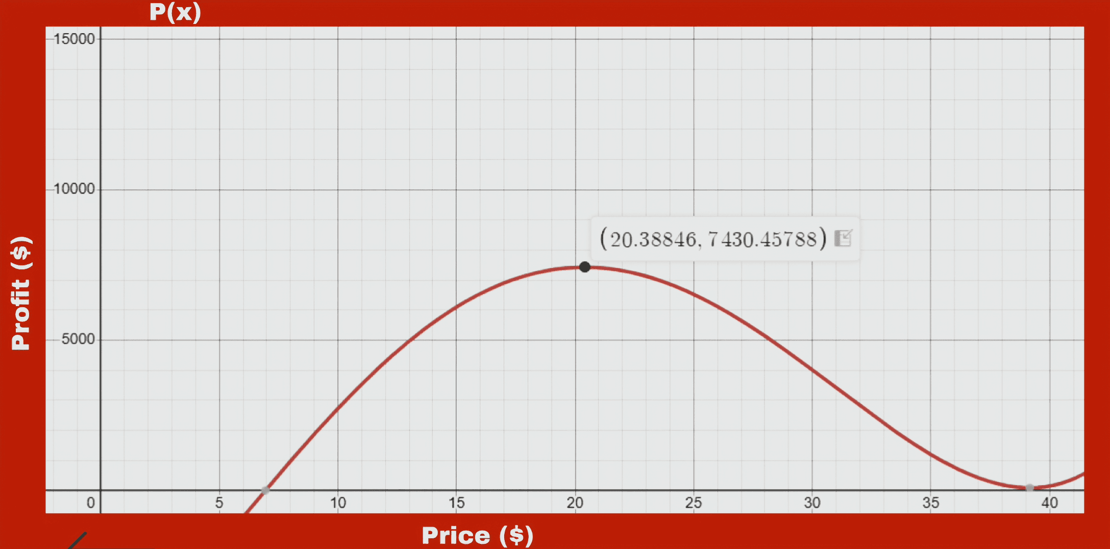 Profit function graph for optimal selling price