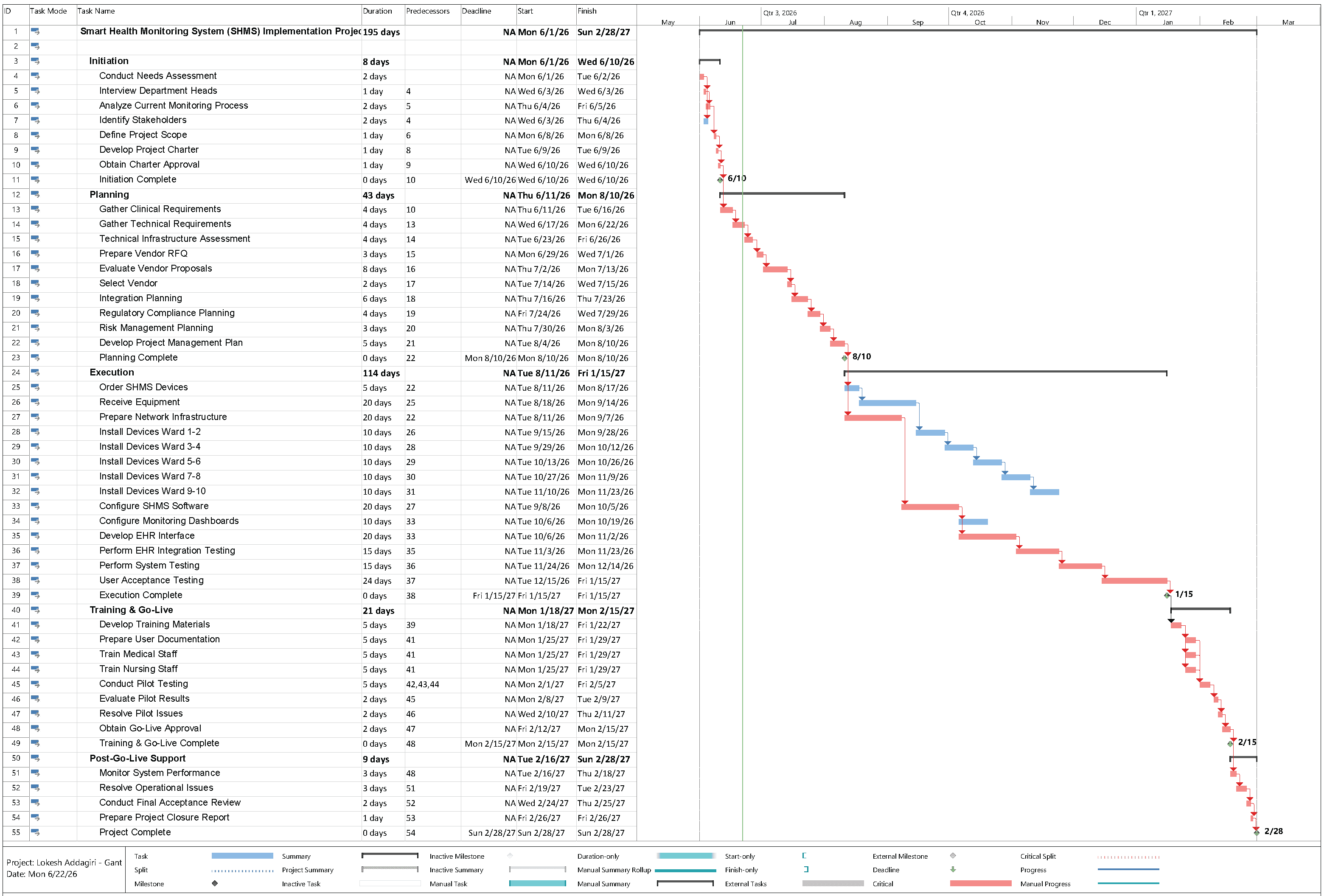 Microsoft Project Gantt schedule for SHMS