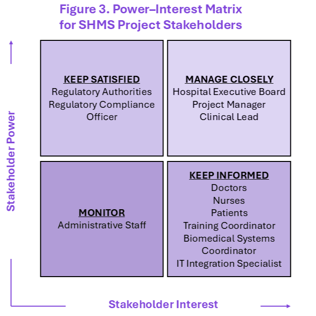 Stakeholder power-interest matrix for SHMS