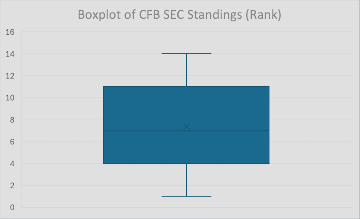 Boxplot of SEC standings variability