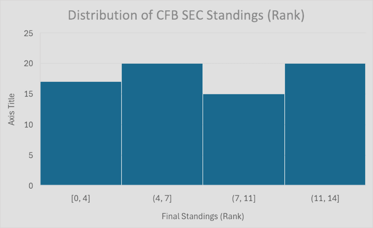 Histogram of SEC standings distribution