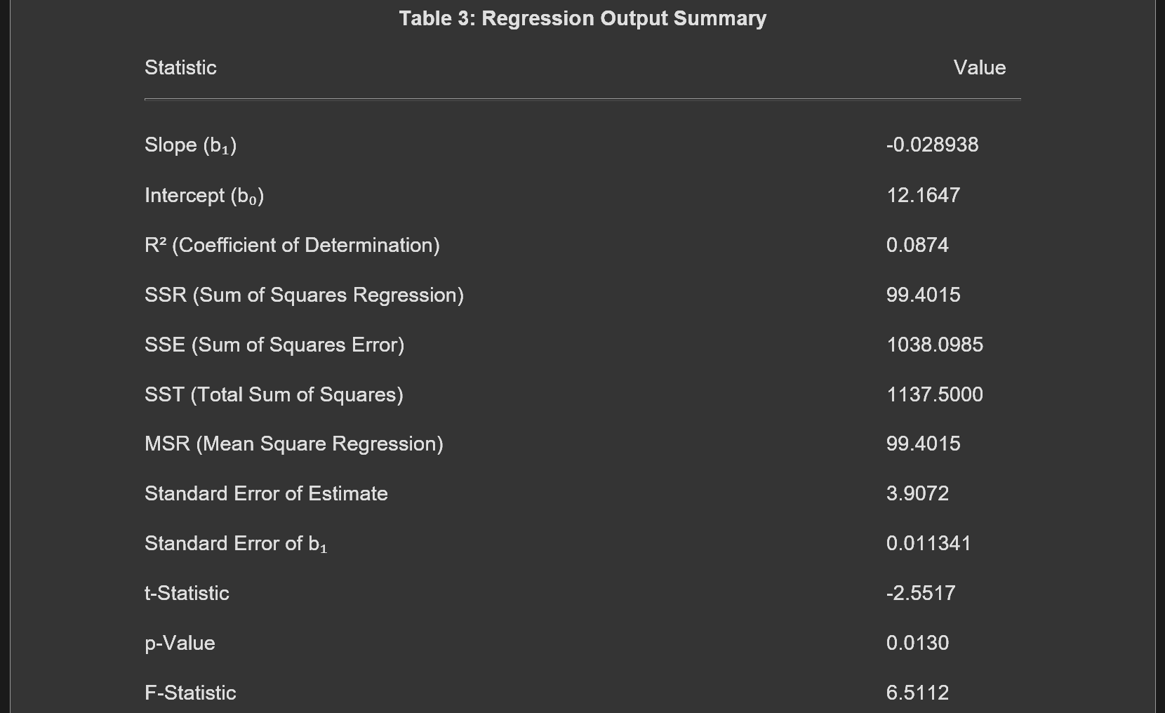SPSS regression output for SEC football spending analysis