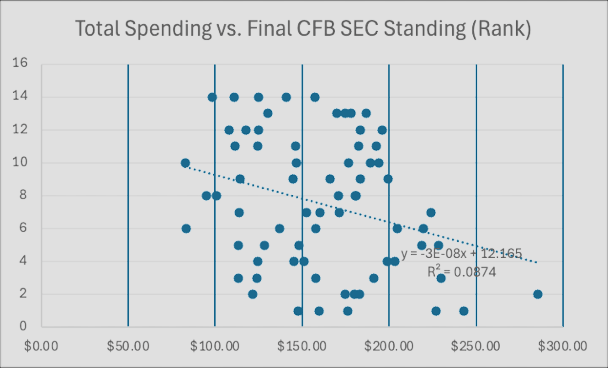 Scatterplot of athletic spending vs SEC standings with regression line